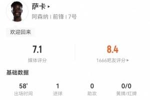 萨卡本场2射进1球+1关键传球 3过人1成功+6对抗3成功 获评7.1分
